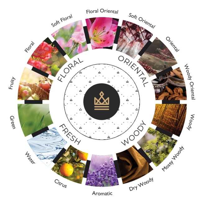 Perfumery Basics, The Fragrance Wheel – Matin Martin